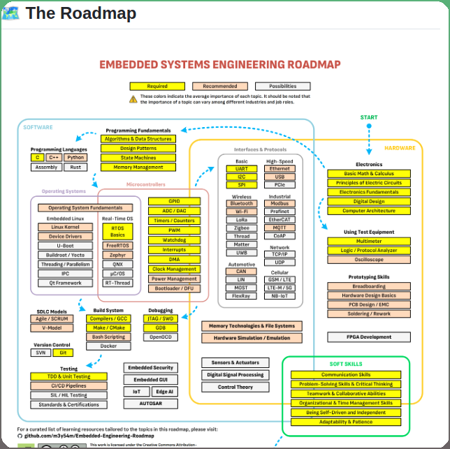 M3y54m Embedded Engineering Roadmap screenshot