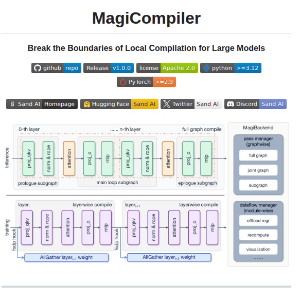 Sandai Org Magicompiler screenshot