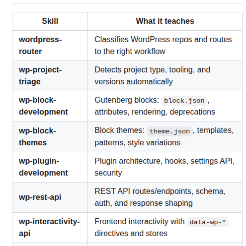 Wordpress Agent Skills screenshot