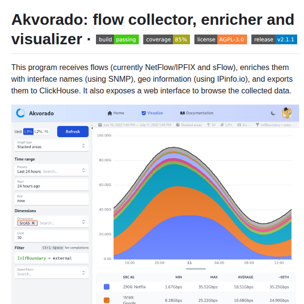 Akvorado Akvorado screenshot