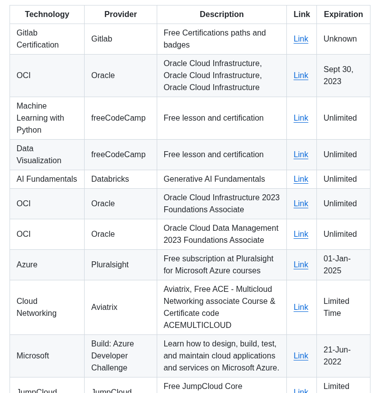 Cloudcommunity Free Certifications screenshot