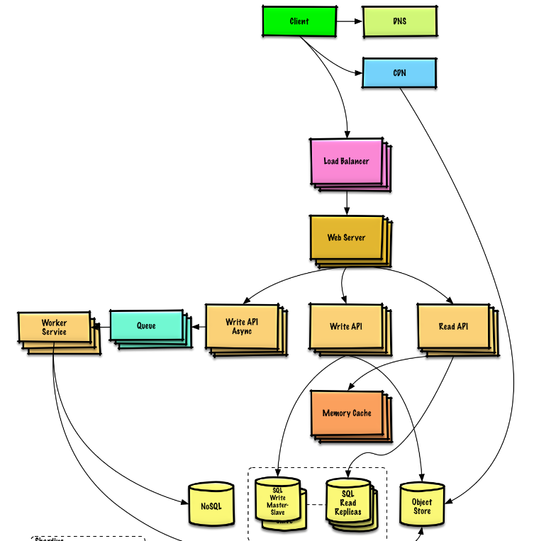 Donnemartin System Design Primer screenshot