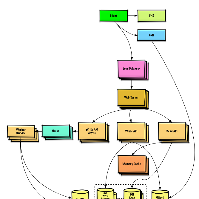 Donnemartin System Design Primer screenshot