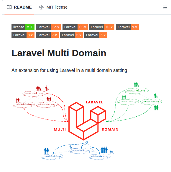 Gecche Laravel Multidomain screenshot