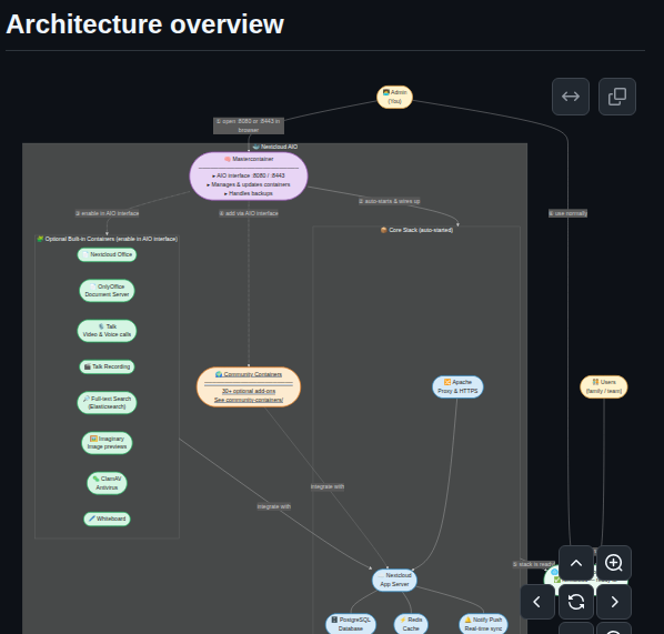 Nextcloud All In One screenshot