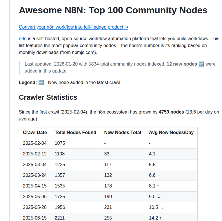 n8nのワークフロー集、Githubで2800スター超えた理由がわかった - AIツール日本語解説 | AI Heartland